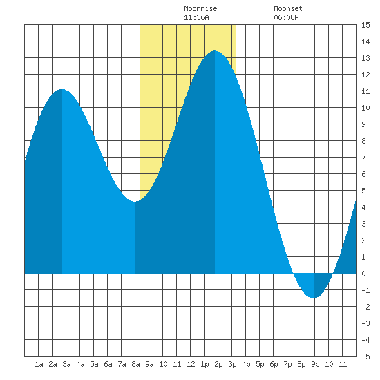 Orel Anchorage tide chart for Friday, December 15, 2023