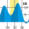 Orel Anchorage tide chart for Saturday, December 16, 2023