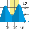Orel Anchorage tide chart for Sunday, December 17, 2023