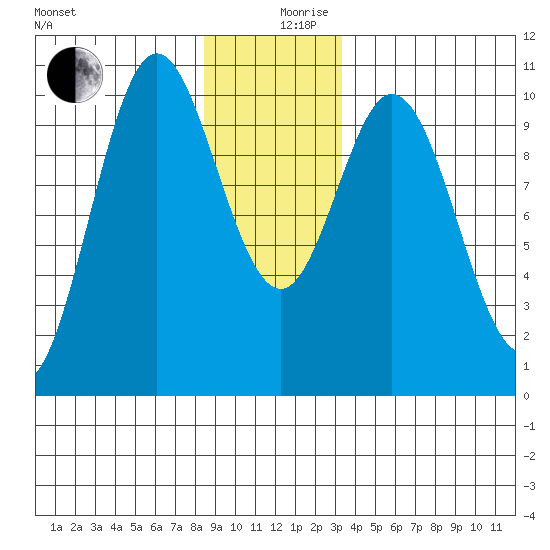 Orel Anchorage tide chart for Tuesday, December 19, 2023