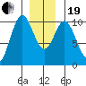 Orel Anchorage tide chart for Tuesday, December 19, 2023
