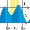 Orel Anchorage tide chart for Friday, December 1, 2023
