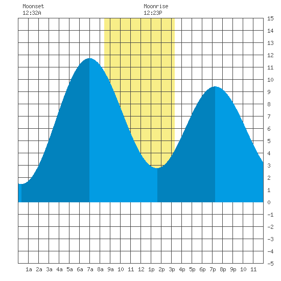 Orel Anchorage tide chart for Wednesday, December 20, 2023