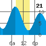 Orel Anchorage tide chart for Thursday, December 21, 2023