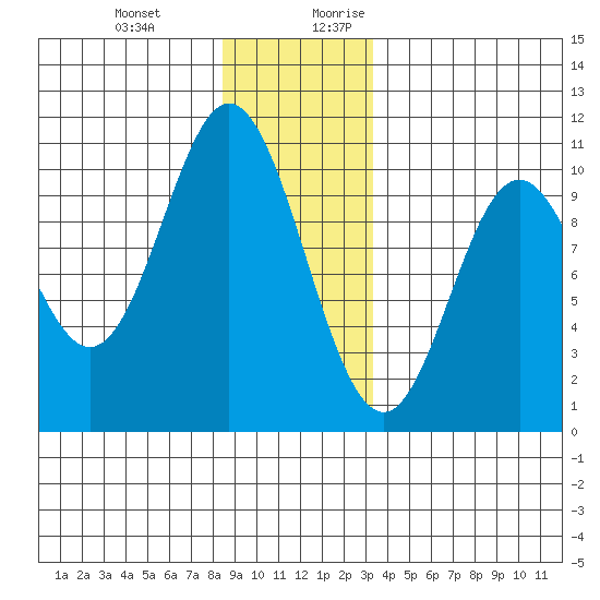 Orel Anchorage tide chart for Friday, December 22, 2023