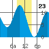 Orel Anchorage tide chart for Saturday, December 23, 2023