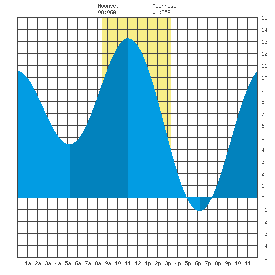 Orel Anchorage tide chart for Monday, December 25, 2023