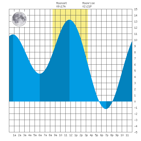 Orel Anchorage tide chart for Tuesday, December 26, 2023