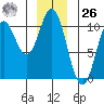 Orel Anchorage tide chart for Tuesday, December 26, 2023