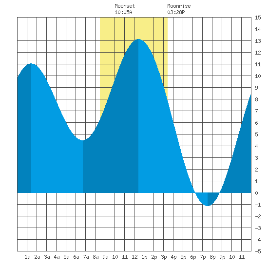 Orel Anchorage tide chart for Wednesday, December 27, 2023