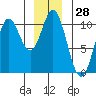 Orel Anchorage tide chart for Thursday, December 28, 2023