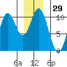 Orel Anchorage tide chart for Friday, December 29, 2023