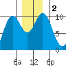 Orel Anchorage tide chart for Saturday, December 2, 2023