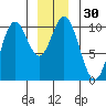 Orel Anchorage tide chart for Saturday, December 30, 2023