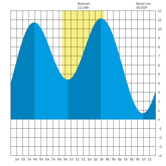 Orel Anchorage tide chart for Sunday, December 31, 2023