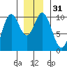 Orel Anchorage tide chart for Sunday, December 31, 2023