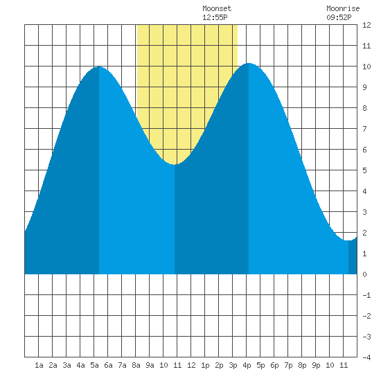 Orel Anchorage tide chart for Sunday, December 3, 2023