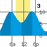 Orel Anchorage tide chart for Sunday, December 3, 2023