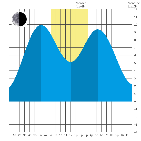 Orel Anchorage tide chart for Monday, December 4, 2023