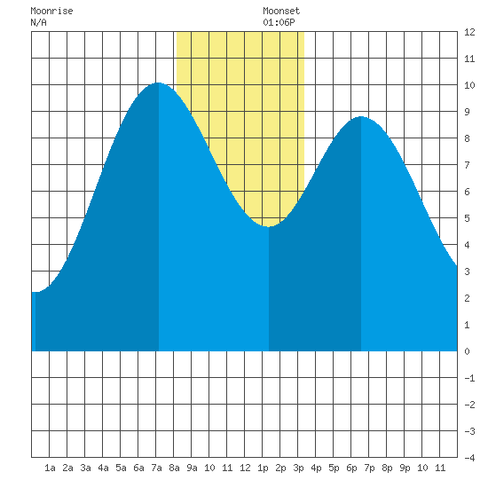 Orel Anchorage tide chart for Tuesday, December 5, 2023