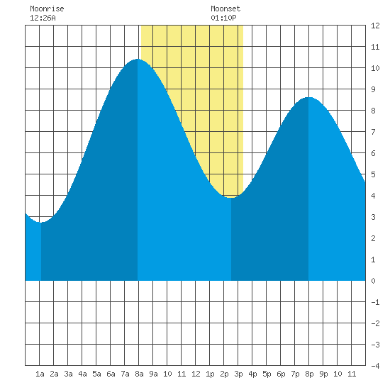 Orel Anchorage tide chart for Wednesday, December 6, 2023