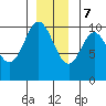 Orel Anchorage tide chart for Thursday, December 7, 2023