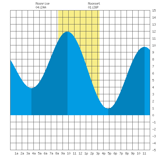 Orel Anchorage tide chart for Saturday, December 9, 2023