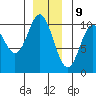 Orel Anchorage tide chart for Saturday, December 9, 2023