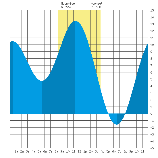 Orel Anchorage tide chart for Wednesday, January 10, 2024