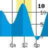 Orel Anchorage tide chart for Wednesday, January 10, 2024