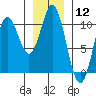 Orel Anchorage tide chart for Friday, January 12, 2024