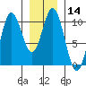 Orel Anchorage tide chart for Sunday, January 14, 2024