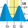 Orel Anchorage tide chart for Tuesday, January 16, 2024