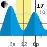 Orel Anchorage tide chart for Wednesday, January 17, 2024