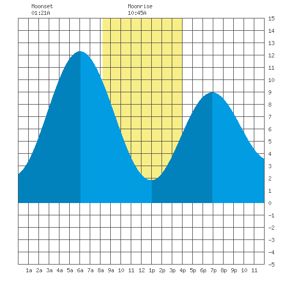 Orel Anchorage tide chart for Thursday, January 18, 2024