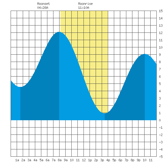 Orel Anchorage tide chart for Saturday, January 20, 2024