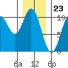 Orel Anchorage tide chart for Tuesday, January 23, 2024