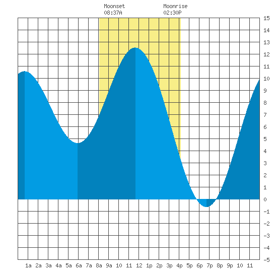 Orel Anchorage tide chart for Wednesday, January 24, 2024