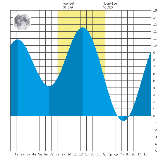 Orel Anchorage tide chart for Thursday, January 25, 2024