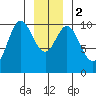 Orel Anchorage tide chart for Tuesday, January 2, 2024