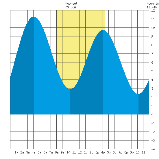 Orel Anchorage tide chart for Wednesday, January 31, 2024
