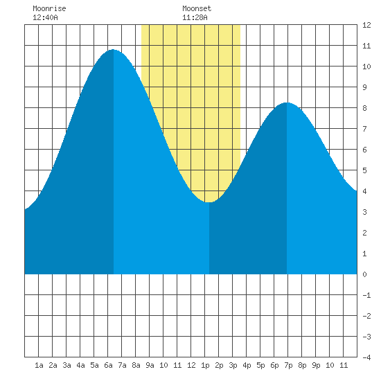 Orel Anchorage tide chart for Thursday, January 4, 2024