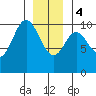 Orel Anchorage tide chart for Thursday, January 4, 2024