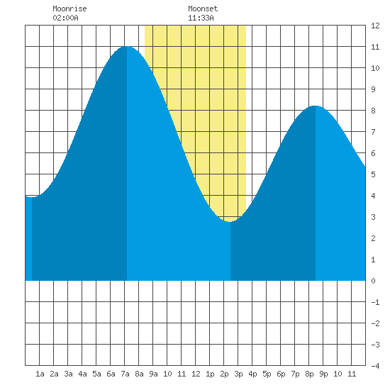 Orel Anchorage tide chart for Friday, January 5, 2024