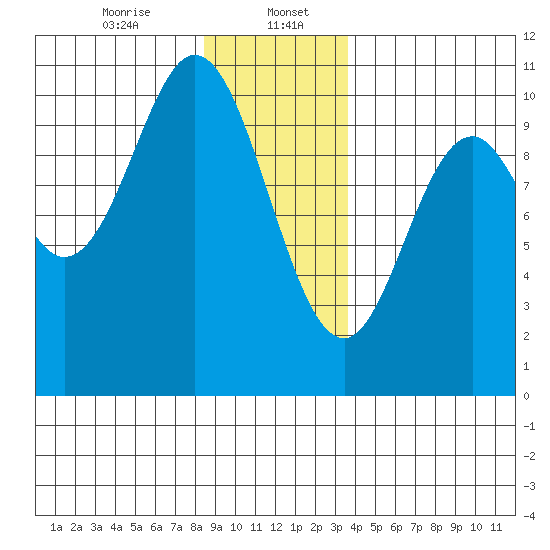Orel Anchorage tide chart for Saturday, January 6, 2024