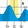 Orel Anchorage tide chart for Saturday, January 6, 2024