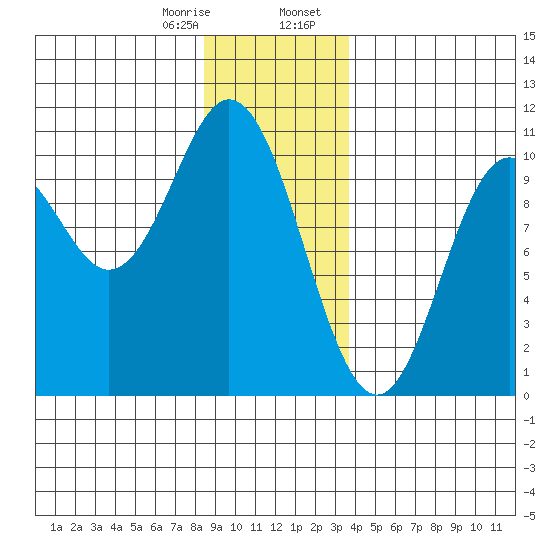 Orel Anchorage tide chart for Monday, January 8, 2024