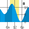 Orel Anchorage tide chart for Monday, January 8, 2024