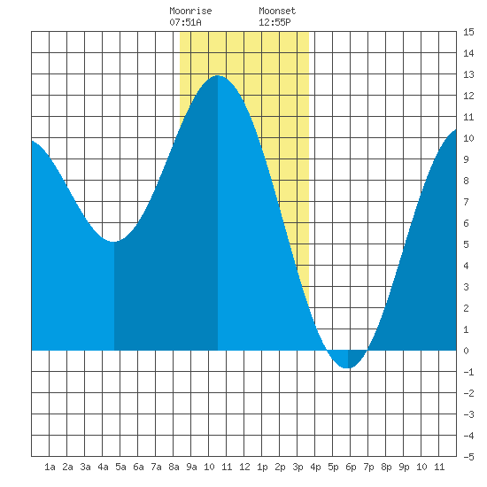 Orel Anchorage tide chart for Tuesday, January 9, 2024