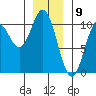 Orel Anchorage tide chart for Tuesday, January 9, 2024